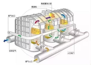 高浓度vocs废气治理设备rto及rco废气处理工艺介绍